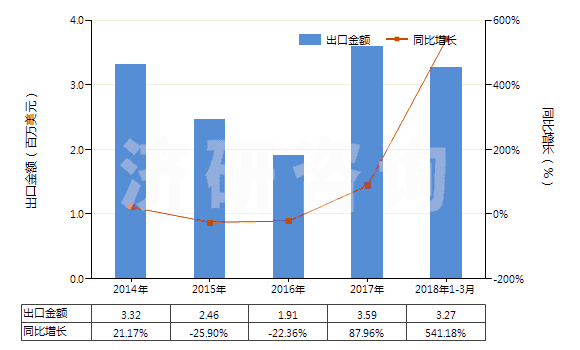 2014-2018年3月中國(guó)中藥酒(HS30049051)出口總額及增速統(tǒng)計(jì) 2014-2018年3月中國(guó)中藥酒(HS30049051)出口總額及增速統(tǒng)計(jì)